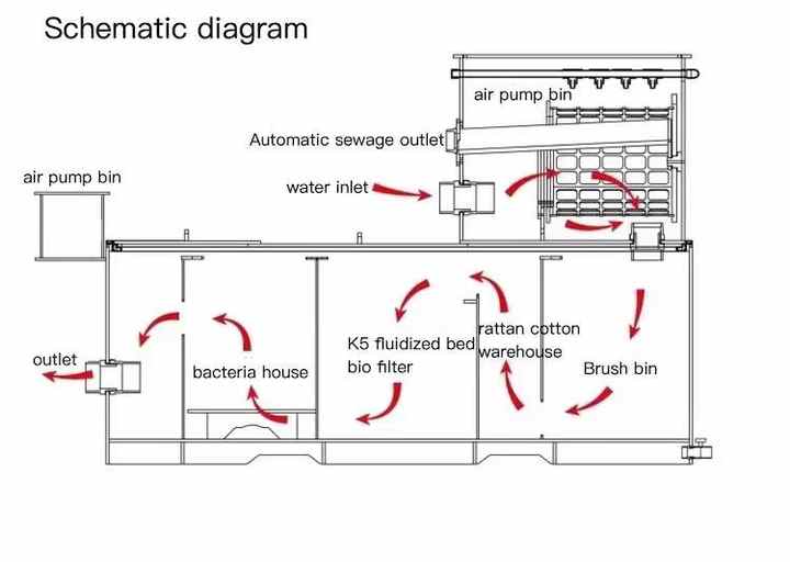Integrated Koi Fish Shrimp Crab Rotary Drum Filter Bio System with UV Sterilizer Aquaculture Equipment for Shrimp Koi Fish Farm - view 4